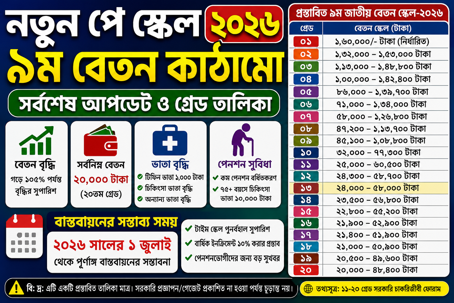 নতুন পে স্কেল ২০২৬: ৯ম জাতীয় বেতন কাঠামোর প্রস্তাবিত গ্রেড তালিকা ও সর্বশেষ তথ্য