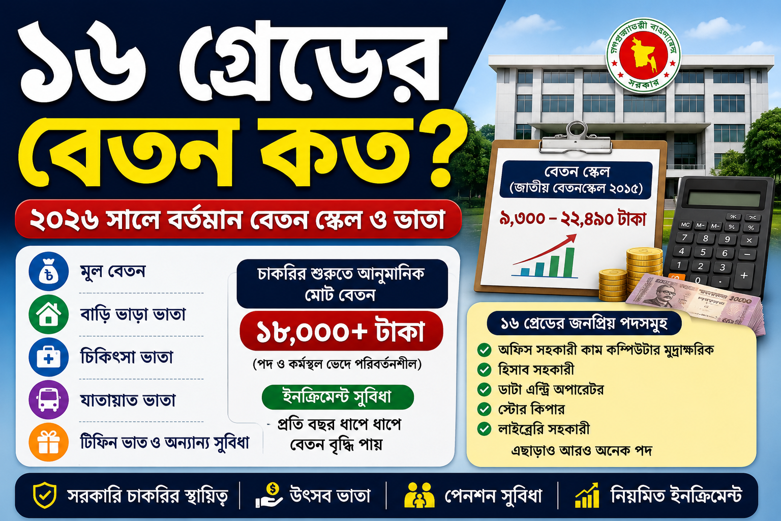 ১৬ গ্রেডের বেতন কত ২০২৬? বেতন স্কেল, ইনক্রিমেন্ট, ভাতা ও সুযোগ-সুবিধা