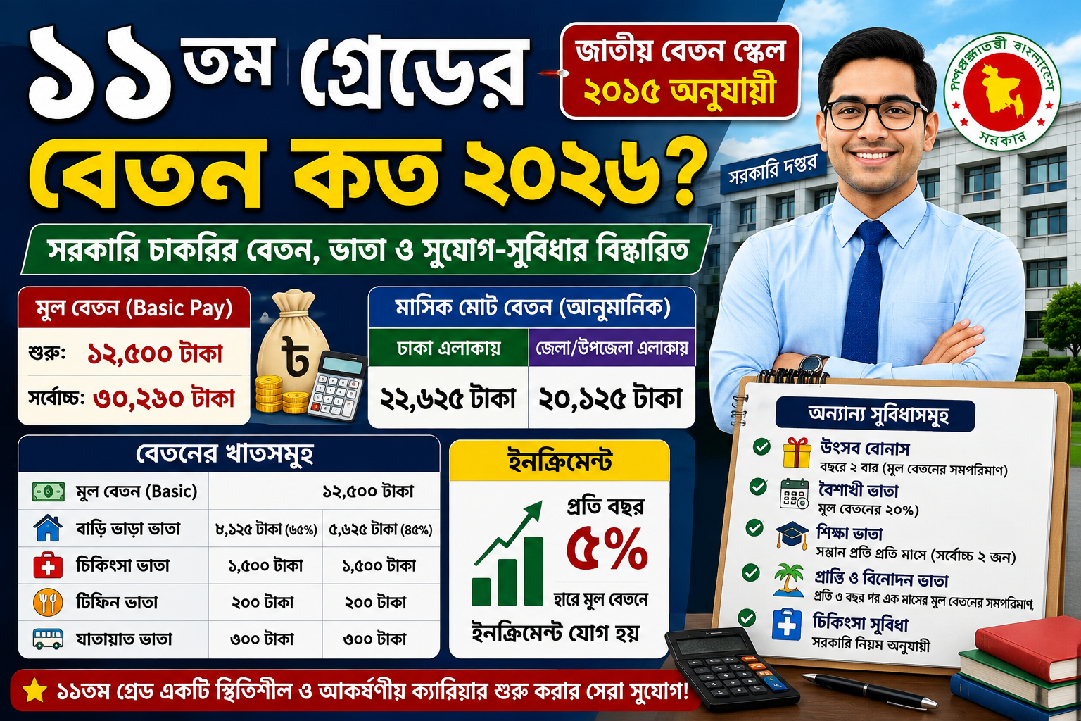 ১১তম গ্রেডের বেতন কত ২০২৬? সরকারি বেতন স্কেল, ভাতা ও সুযোগ-সুবিধার বিস্তারিত
