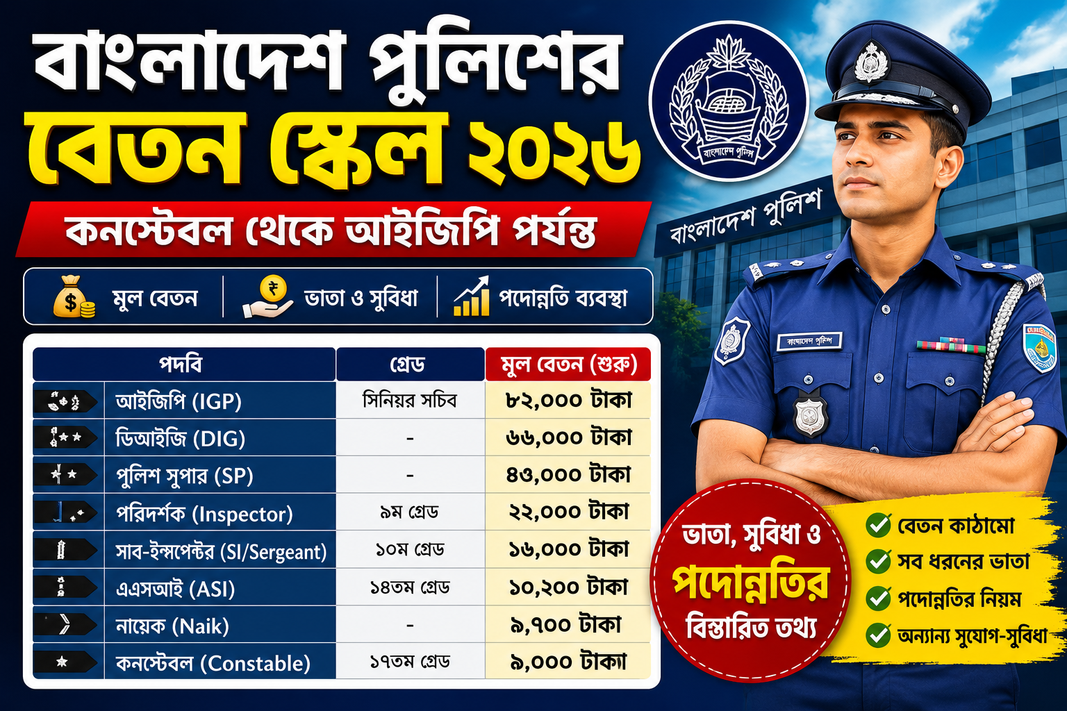 বাংলাদেশ পুলিশের বেতন স্কেল ২০২৬: কনস্টেবল থেকে আইজিপি পর্যন্ত বেতন, ভাতা ও সুযোগ-সুবিধা