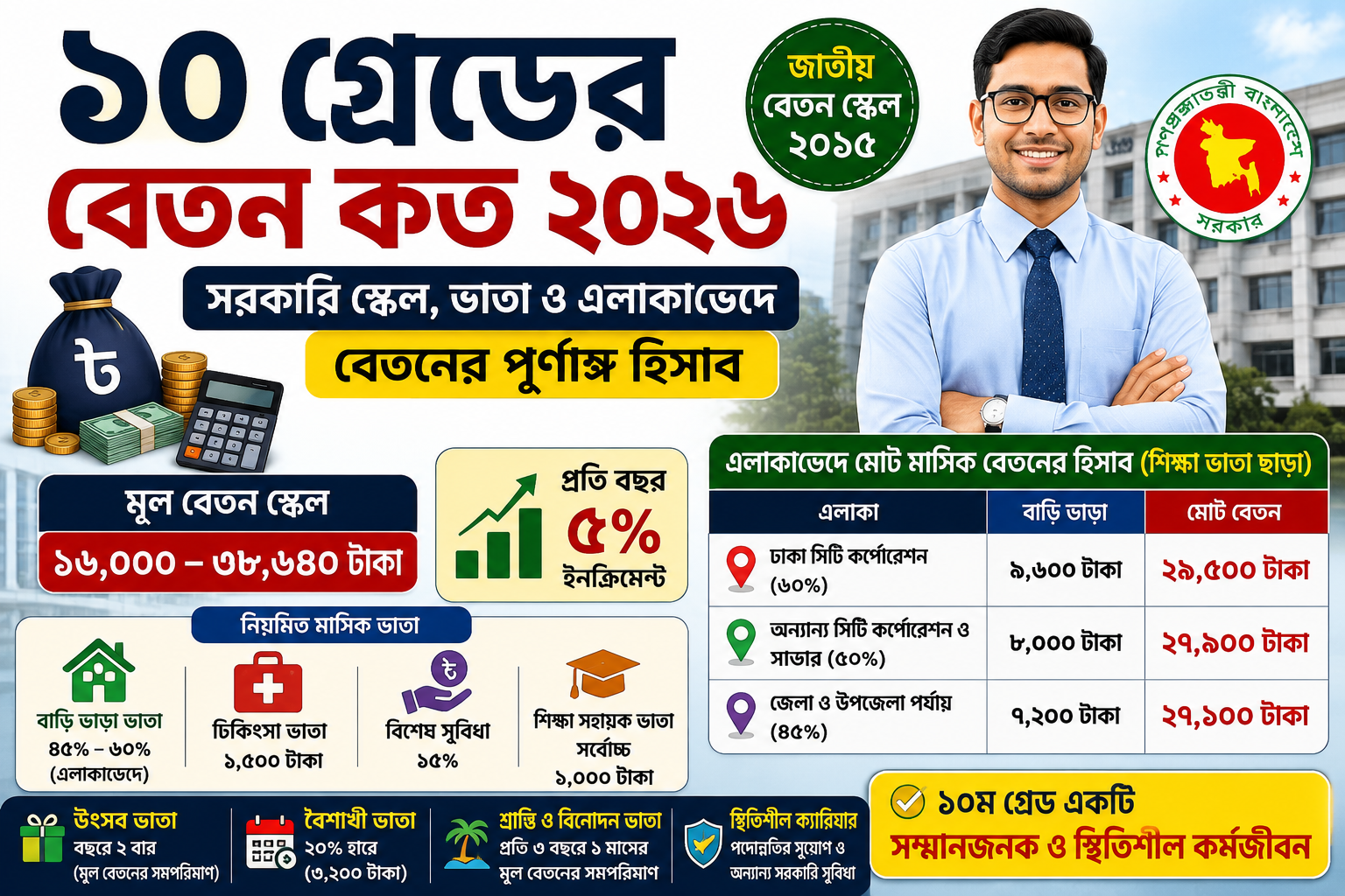 ১০ গ্রেডের বেতন কত ২০২৬: বেতন স্কেল, ভাতা ও এলাকাভেদে পূর্ণাঙ্গ হিসাব